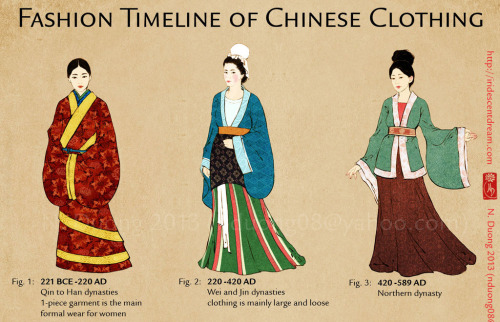 Timeline of Chinese clothing from Qin dynasty to the 21st century