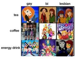 frenchvanilllas:90s/2000s badass cartoon girlies alignment chart. tag yourself i’m bi coffee