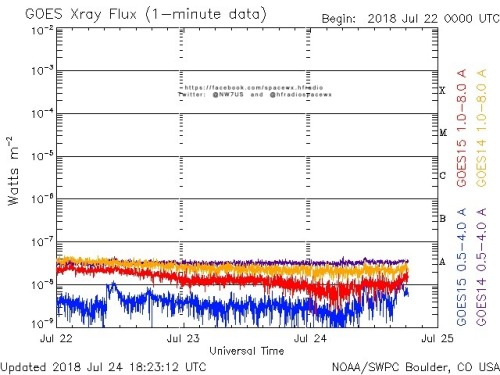 Here is the current forecast discussion on space weather and geophysical activity, issued 2018 Jul 24 1230 UTC.
Solar Activity
24 hr Summary: Solar activity remained very low. No Earth-directed CMEs were observed in available satellite...