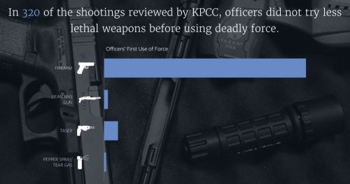 justice4mikebrown:A KPCC investigation into police shootings in Los Angeles CountyExplore the data (