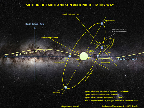 spinningblueball - Motion Of The Earth & Sun In Terms Of The...