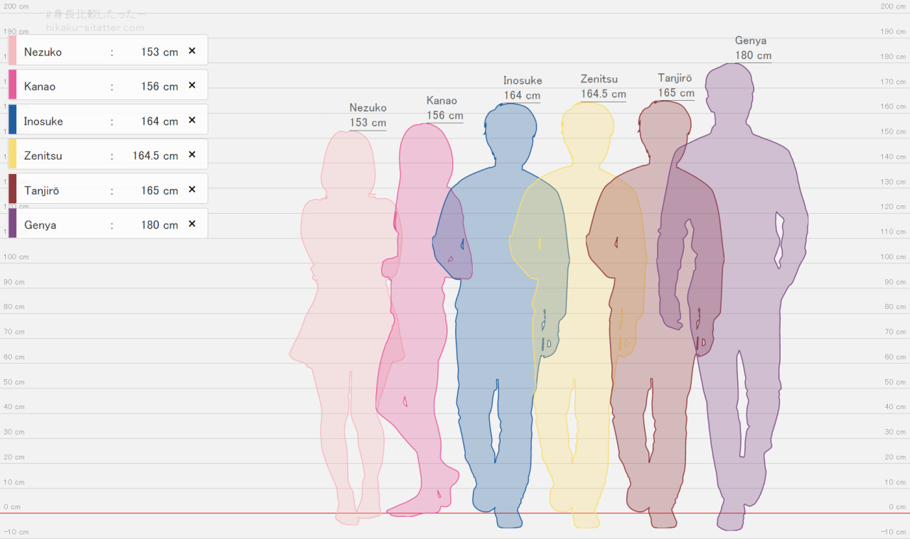 Demon Slayer Heights - How Tall Is Each Major Character?