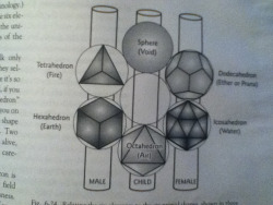 In-Lak-Esh:  Platonic Solids Related To Consciousness 