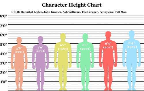 bloody-oath: Height Charts - Slashers &amp; Horror IconsBased on (specific movie*) actor height 