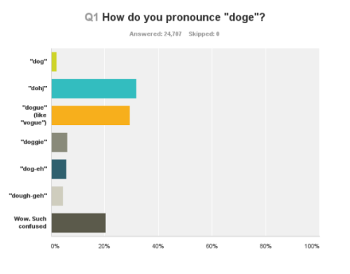 lovewallace:andwechangedkey:I’ve been pronouncing it “dohj” in my head, I think…team dogue