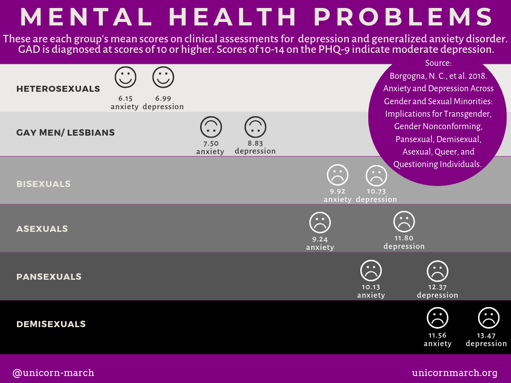 [The header says, 'MENTAL HEALTH PROBLEMS: These are each group's mean scores on clinical assessments for depression and generalized anxiety disorder. GAD is diagnosed at scores of 10 or higher. Scores of 10-14 on the PHQ-9 indicate moderate depression.'   Below this are greyscale stripes going from off-white to black. Each stripe has the name of a sexual orientation, followed by two emoji illustrating their average scores for clinical depression and anxiety disorders.   Heterosexuals are illustrated with two smiley faces and the scores 6.15 anxiety, 6.99 depression. Gay Men and Lesbians have upside-down smiley faces, in the classic 'ha ha I'm screwed' emoji, and the scores 7.50 anxiety, 8.83 depression. The other four orientations have sad faces, illustrating scores approaching or above the clinical cutoff for these mood disorders: Bisexuals, 9.92 anxiety, 10.73 depression. Asexuals, 9.24 anxiety, 11.80 depression. Pansexuals, 10.13 anxiety, 12.37 depression. And demisexuals, 11.56 anxiety, 13.47 depression.   A purple circle on the right contains the text 'Source: Borgogna, N. C., et al. 2018. Anxiety and Depression Across Gender and Sexual Minorities: Implications for Transgender, Gender Nonconforming, Pansexual, Demisexual, Asexual, Queer, and Questioning Individuals.']