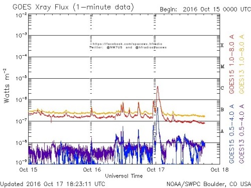 Here is the current forecast discussion on space weather and geophysical activity, issued 2016 Oct 17 1230 UTC.
Solar Activity
24 hr Summary: Solar activity was at low levels due to a C4 flare observed at 17/0038 UTC. The source location for this...