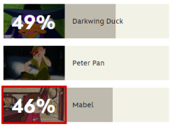 nicoleartist:  weebiees:  nicoleartist:  PLEASE VOTE FOR MABELVote here  VOTE FOR MABEL IT TAKES ONE CLICK AND IT COULD MEAN A LOT TO THE SHOW  FOR REAL THOUGH. GRAVITY FALLS DOESN’T HAVE MUCH OF ANY MERCH AT ALL FROM DISNEY, AND WHAT LITTLE THEY DO