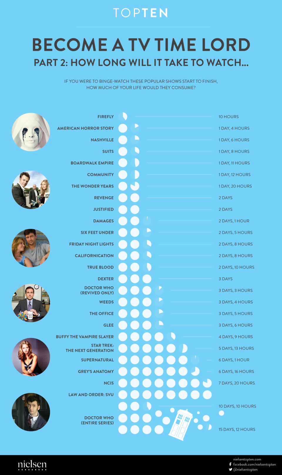 popchartlab:  A couple weeks ago we posted a Nielsen chart showing how long it would