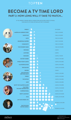 popchartlab:  A couple weeks ago we posted a Nielsen chart showing how long it would take to binge-watch a number of popular shows. Now here’s part 2, featuring 25 additional shows, though it may as well be called “There, we put Dr. Who on here, now