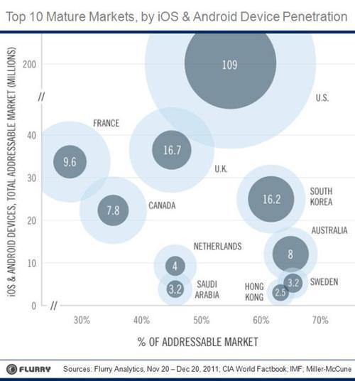 Top 10 mature markets, by iOS and Android device penetration