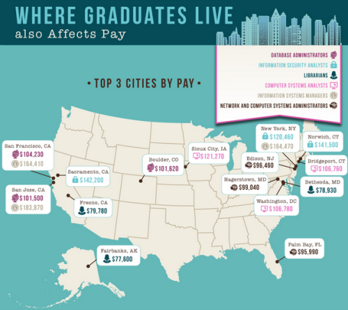 Library Industry Outlook[via Electric Literature]
Considering a career in library sciences? Check out this informative infographic on the future of libraries and library science from USC’s School of Business.