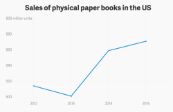 micdotcom:  Book sales are back on the rise