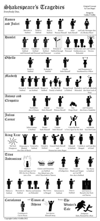 bookmania: This might come in handy: A visual guide to Shakespearean tragedies. © Cam Magee and