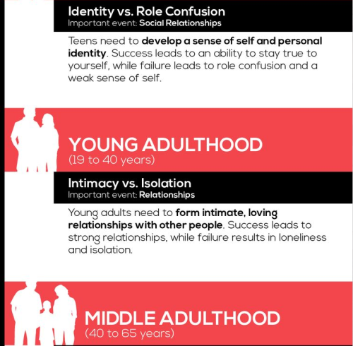 atane: dogthing2:  did-you-kno:  sixpenceee:   Stages of Psychological Development  Source  I rememb