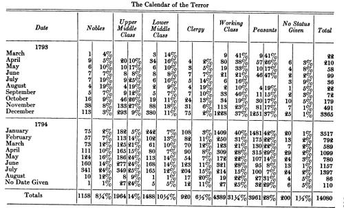 rbzpr:The Incidence of the Terror during the French Revolution (Donald Greer): Statistics