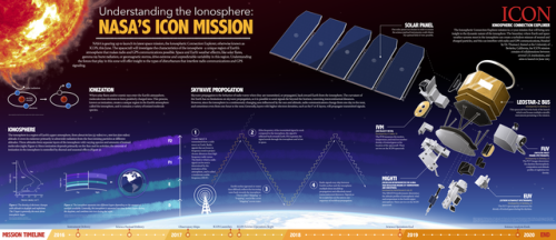 Understanding the Ionosphere: NASA’s ICON Mission | March 2017An infographic detailing the ionospher