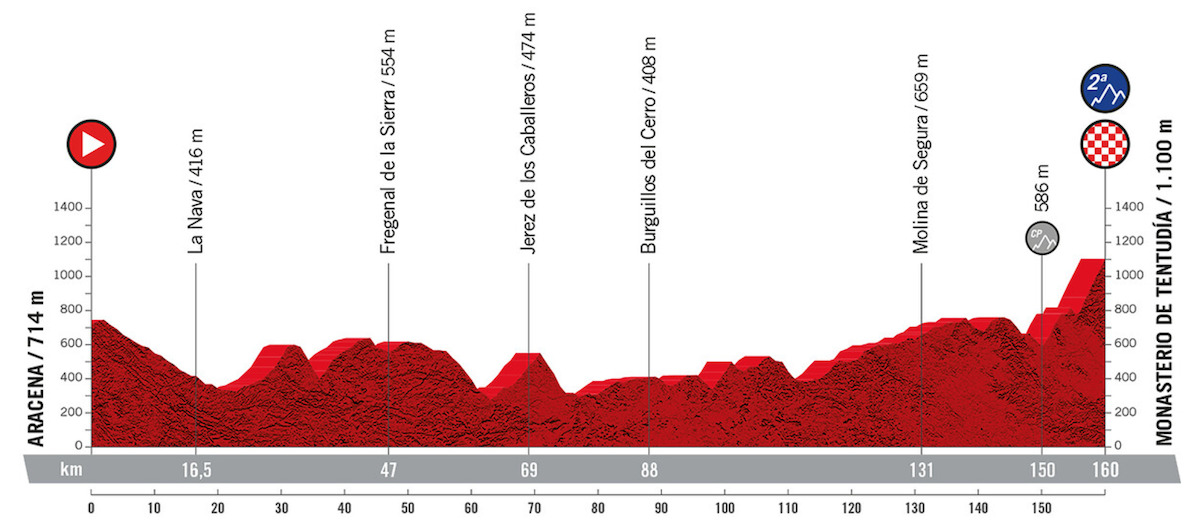 The Inner Ring Vuelta a España Technical Guide
