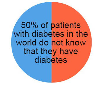 #100days Day 100
As our #100daysofdata come to a close, it is important to remember that 50% of all people with diabetes don’t even know they have it. The key to a cure lies in awareness and treatment for all patients worldwide.
Source: IDF