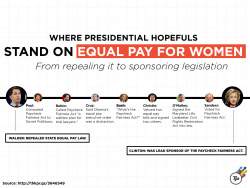 think-progress:  Where The Presidential Candidates Stand On Equal PayTuesday is Equal Pay Day, the symbolic day by which women’s earnings  catch up to what men earned in a single year last year, given that the  gender wage gap means that women who work