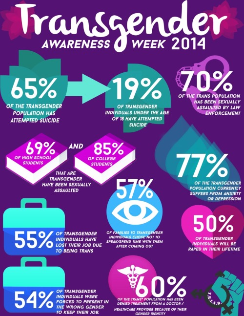 examiningrocks:  here is a poster I made for the University of North Texas to hang up around campus on Transgender Day Of Remembrance. Share this and spread it around. These percentages shouldn’t be silent and unknown. 