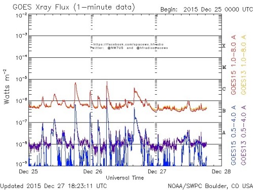 Here is the current forecast discussion on space weather and geophysical activity, issued 2015 Dec 27 1230 UTC.
Solar Activity
24 hr Summary: Solar activity was at low levels. Region 2473 (S22E02, Fkc/beta-delta) produced a C4 flare at 26/1526 UTC...