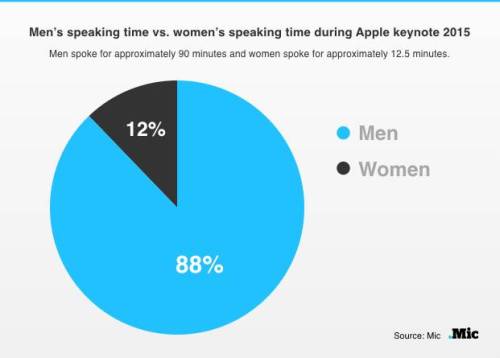 the-future-now:Apple is committed to diversity, but it fails on the biggest stage in techIf Apple is