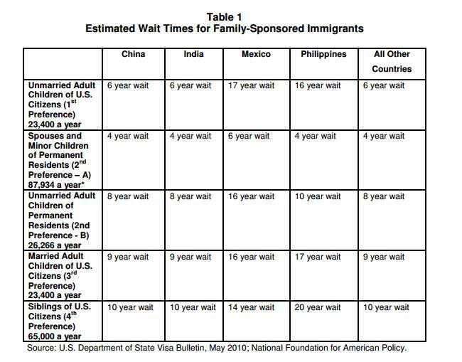 I wonder why undocumented immigrants don’t come to America “through the proper channels.” It can’t possibly be because the application for legal entry can take up to 20 years to process!
Source
See Also: Wonk Blog: Immigration Line As Long As 24...