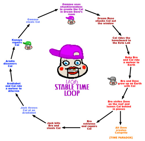 tatterdemalionamberite: sunisup: Lil Cal’s Stable Time Loop The other day, I realized what wen