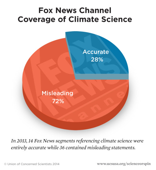 futurejournalismproject:  Cable on Climate Science Via the Union of Concerned Scientists:  CNN, Fox 