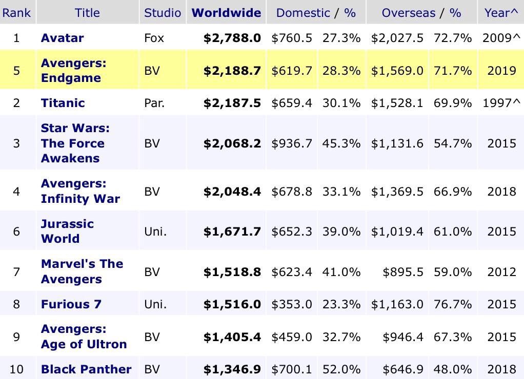 As Marvels tem a pior bilheteria de estreia de um filme do MCU :  r/gamesEcultura