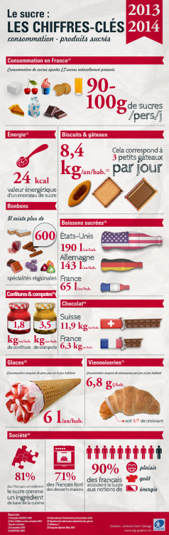 http://jefouinetufouines.fr/2014/11/21/infographie-consommation-sucre/