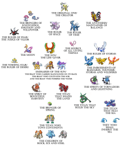 tumblethesenotes:  squarerootof44:  naoren:  A headcanon where Legendary Pokemon are a pantheon of Gods. Everyone in the first file is worshiped or personified as a Natural Force; while everyone in the second file is renowned for some sort of amazing