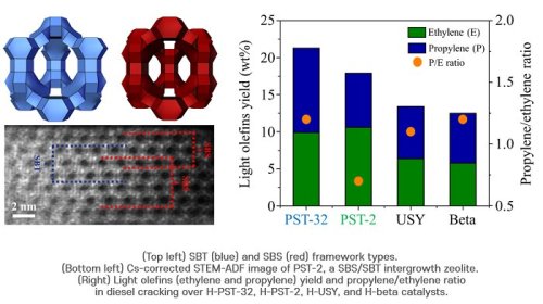 New game-changing zeolite catalysts synthesizedA research team at POSTECH has uncovered a promising 