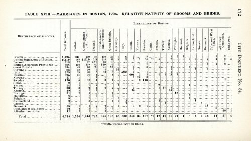 This morning’s post is for the data crowd!This 1905 chart from Boston’s Registry Division, shows the