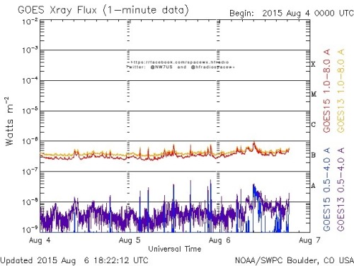 Here is the current forecast discussion on space weather and geophysical activity, issued 2015 Aug 06 1230 UTC.
Solar Activity
24 hr Summary: Solar activity was low. Region 2396 (S18E20, Dki/beta-gamma), the most complex on the disk, produced a C1/Sf...