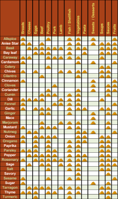 carnism-is:  amroyounes:  Time for some kitchen charts to help you adult better ;)  I know this isn’t strictly vegan, but I Figure this could be helpful for a lot of you.