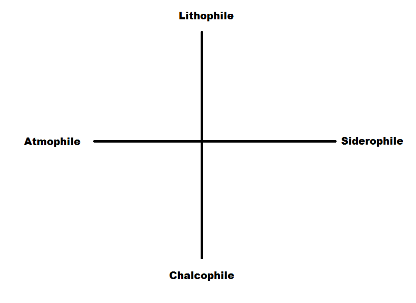  goldschmidt s geochemical classification of the elements on tumblr