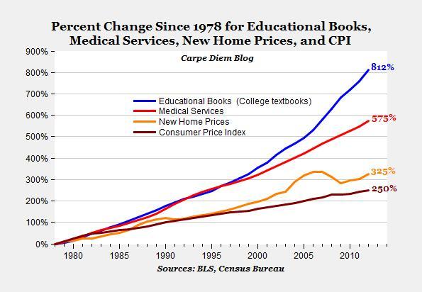 theatlantic:
“  Why Are College Textbooks So Absurdly Expensive?
“  You thought the rising cost of college tuition was bad? Then check out the rising cost of college textbooks. The American Enterprise Institute’s Mark Perry has put together this...