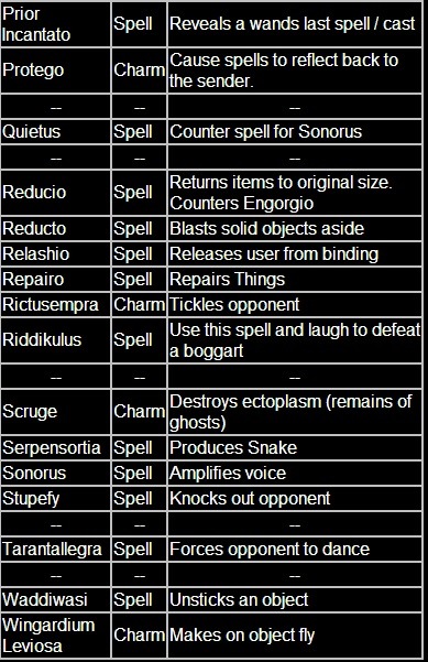 thestrals-in-221b: awizardinsideandout: All known spells from Harry Potter