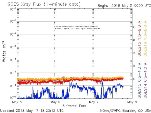 Here is the current forecast discussion on space weather and geophysical activity, issued 2018 May 07 1230 UTC.
Solar Activity
24 hr Summary: Solar activity was very low. Region 2708 (S11E18, Bxo/beta) was stable and absent of significant flare...