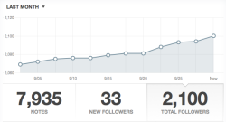 theadventuresofmichaelpawlak:  I’m not posting this to brag I’m posting this to ask what the fuck is wrong with you people?  Lookit that freaking graph! It goes past five! Like, a lot past five! You almost have more &ldquo;new followers&rdquo; than