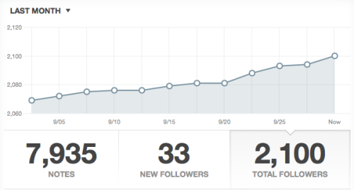 theadventuresofmichaelpawlak:  I’m not posting this to brag I’m posting this to ask what the fuck is wrong with you people?  Lookit that freaking graph! It goes past five! Like, a lot past five! You almost have more “new followers” than