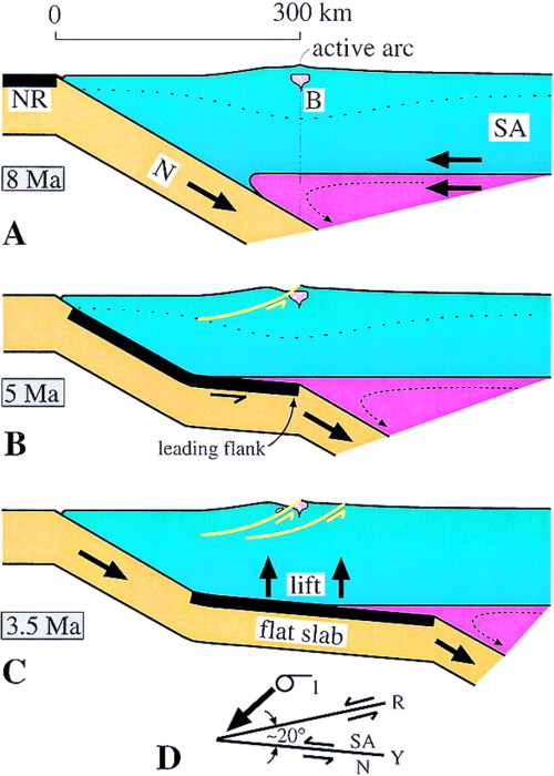 Stuck SlabIn basic geology classes we’ll tell you that at subduction zones, oceanic plates sink into