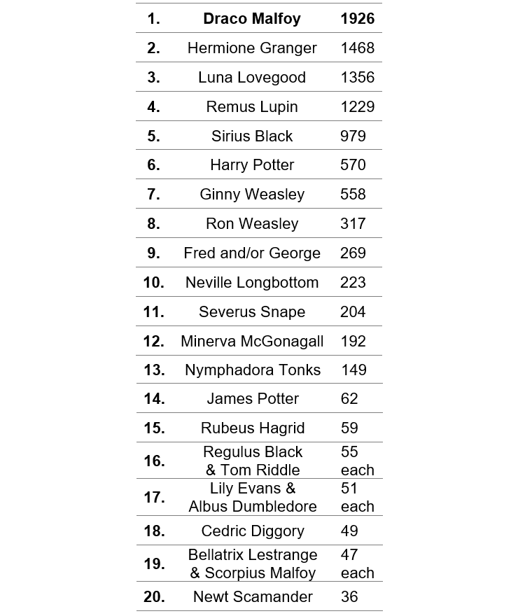 UptheHill — Harry Potter Survey: Results