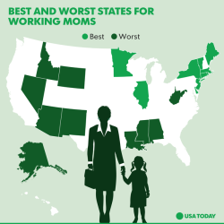 usatoday:  Vermont is the best state in America for working momsMinnesota, New Jersey and Delaware follow close behind on WalletHub’s Best &amp; Worst States for Working Moms. 