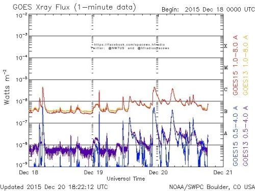 Here is the current forecast discussion on space weather and geophysical activity, issued 2015 Dec 20 1230 UTC.
Solar Activity
24 hr Summary: Solar activity remained at low levels during the period. An unnumbered region behind the northeast limb...