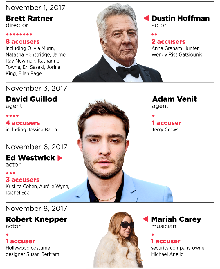 Sexual misconduct accusations in Hollywood summed up in one shocking infographic