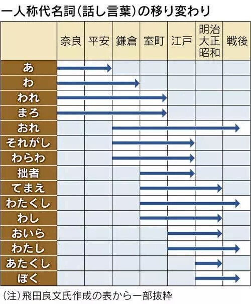 【画像あり】奈良時代からの一人称の歴史ｗｗｗｗｗｗｗｗｗｗｗ