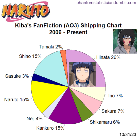 Fandom FanFiction Statistics — Fandom: Naruto Sample Size: 7,825  crossover